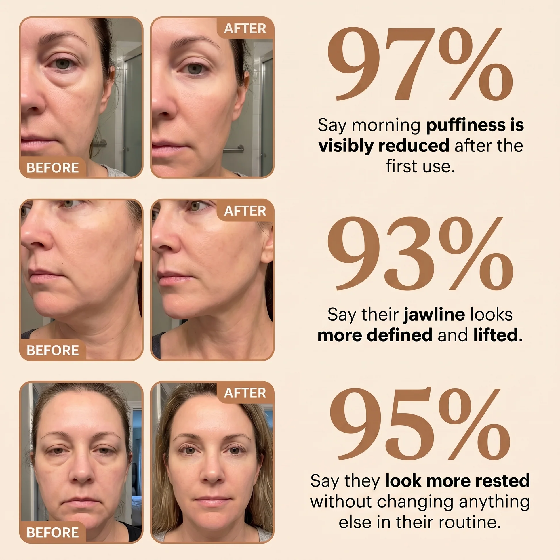 97% puffiness reduced · 93% jawline defined · 95% more relaxed