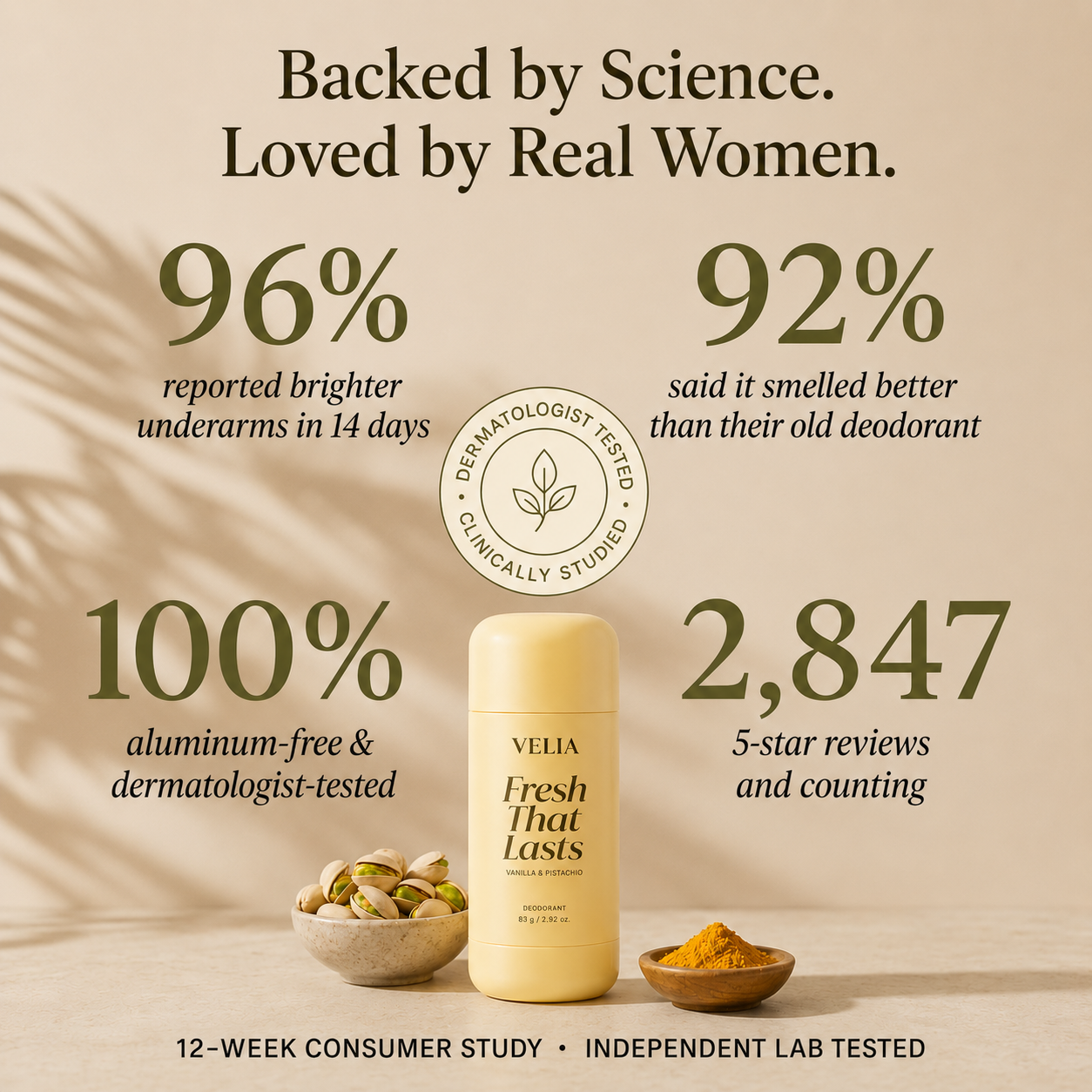 96% brighter underarms in 14 days, 100% aluminium-free — VELIA consumer study
